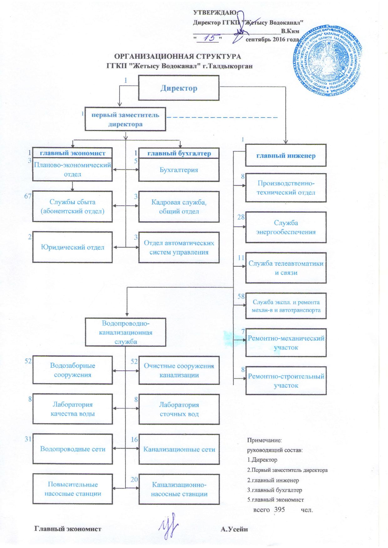 Организационная структура водоканала схема